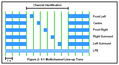 TESTSIGNALER LJUD Signal: Testton, frekvens cirka 1 khz Om programljudet är i stereo, skall testtonen vara monokompatibel.