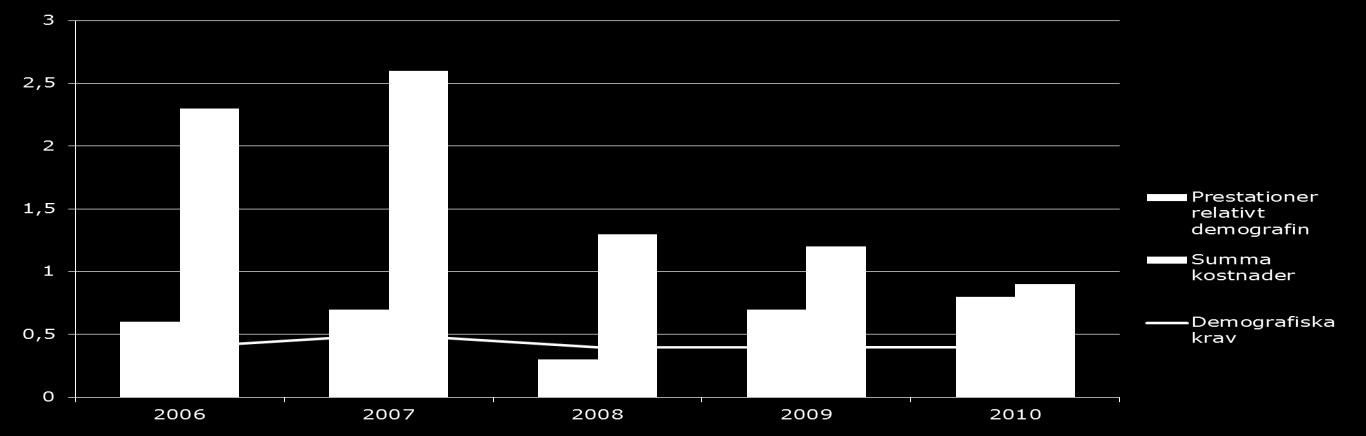 Utvecklingen 2006-2010