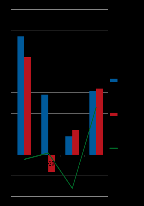 Välfärdstjänster riktade till barn Mellan 1980 och 2010 ökade kostnaderna för välfärdstjänster riktade till barn med 42 procent.