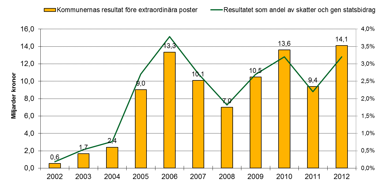 Rekordhögt resultat i kommunerna, främst pga AFA