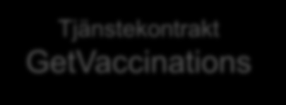 1. Samordna åtkomstkraven i gemensamma tjänstekontrakt enligt gemensamma principer för arkitektur NPÖ-förvaltning Journal på nätet Krav Krav NPDi