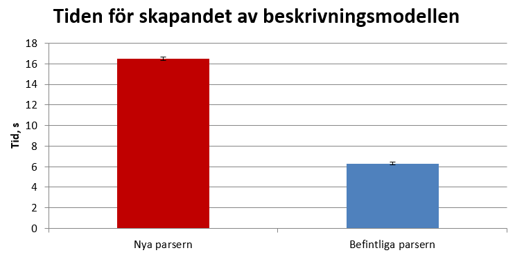 17 4 RESULTAT 4 Resultat Resultaten från de tester som beskrivs i sektion 3.2 presenteras i detta kapitel. 4.1 Modellbeskrivningsgeneratorn 4.1.1 Träffsäkerheten Testet som körts resulterade i en fil som innehöll alla typer av metadata samt alla komplexa typer i JSON-formatet.