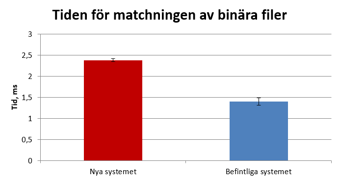 18 4 RESULTAT 4.2 Dynamiska tolkningsmodulen 4.2.1 Träffsäkerheten Resultatet av detta test blev att alla variabler fanns med i de genererade Javaklasserna som innebar att träffsäkerheten låg på 100%.