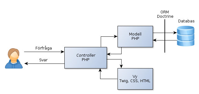 3.2. DATABASER KAPITEL 3. TEKNISK BAKGRUND Figur 3.3: Exempel på en applikationstruktur med Symfony. En Symfony-applikation består av flera bundles.