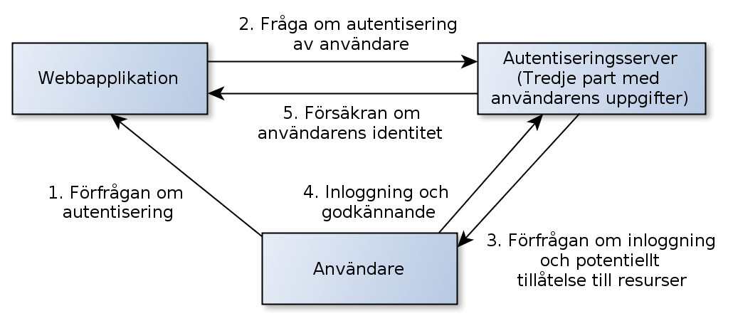 3.3. SÄKERHET KAPITEL 3. TEKNISK BAKGRUND presenteras.