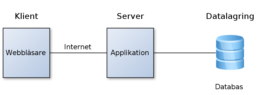 4.4. SYSTEMARKITEKTUR KAPITEL 4. REALISERING Figur 4.1: Översikt av systemets arkitektur. Flera klienter kan ansluta till servern samtidigt.