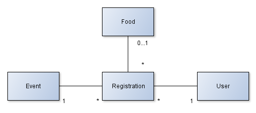 4.5. SYSTEMDESIGN KAPITEL 4. REALISERING Figur 4.5: Den slutgiltiga databasmodellen. Entiteternas attribut har plockats bort för att ge en tydligare översikt.