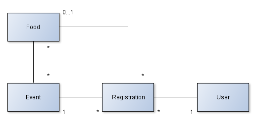 4.5. SYSTEMDESIGN KAPITEL 4. REALISERING Figur 4.7: En UML-representation av hur användare som registrerat sig på ett evenemang sparas internt i databasen.