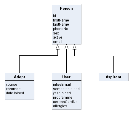 4.5. SYSTEMDESIGN KAPITEL 4. REALISERING Figur 4.9: UML-diagrammet som beskriver den slutgiltiga relationen mellan superentiteten Person och dess subentiteter Adept, User och Aspirant. 4.5.4 Applikationsflöde: ett exempel En av verksamhetsgruppens uppgifter är att hantera adepter och tilldela dem till mentorer.