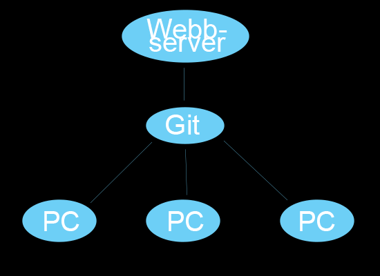 25 Figur 13. Ett exempel på hur ett projekts utvecklingsmiljö kunde se ut. Datorerna skickar de nyaste versioner till Git, varav andra datorer kan ladda upp de.