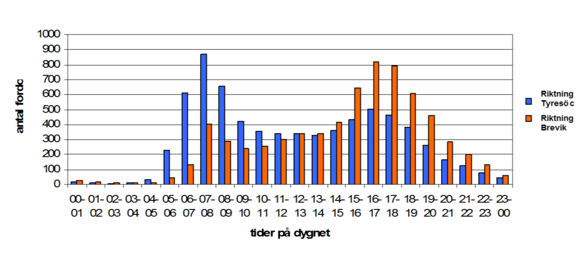 11 Figur 3-4 Trafikflödesvariation under ett dygn på Tyresövägen mellan Bagarsvängen och Öringe strandväg Som figurerna ovan visar är trafiken under morgonens maxtimme i stor utsträckning enkelriktad