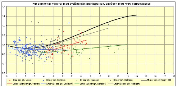 I parkeringsnormerna från 1996 antog man att bilinnehavet skulle öka från cirka 340 personbilar per 1 000 invånare år 1995 till 450 personbilar år 2020.