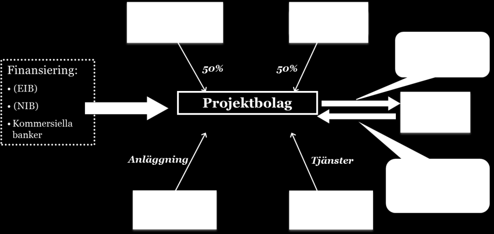 Projektbolagets ersättning kan antingen vara koncessions- eller tillgänglighetsbaserad.