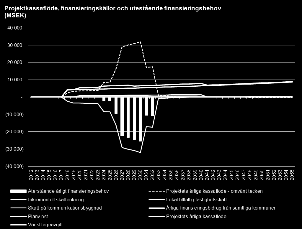 6.1.1.9. Sammantagen bedömning Scenario 2 fastighetsrelaterade intäkter och vägslitageavgift Detta scenario avser fastighetsrelaterade intäkter samt intäkter från en vägslitageavgift.