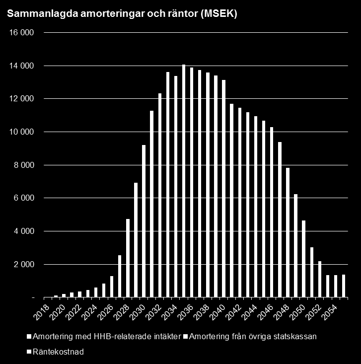 Då lånebehovet i Scenario 1 är omfattande är de fastighetsrelaterade intäkterna inte tillräckliga för att amortera lånen.