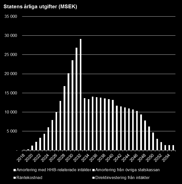 Då en del av investeringen finansieras med de finansieringskällor som tidigare beskrivits och med banavgifter uppgår den sammanlagda utgiften för staten för Scenario 1 till 248 miljarder kronor, i