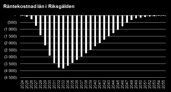 Figur 22 Finansieringsbehovet täcks av lån i Riksgälden (MSEK i löpande priser) Precis som i Scenario 1 har lån via Riksgälden bedömts som den mest fördelaktiga lånefinansieringen.