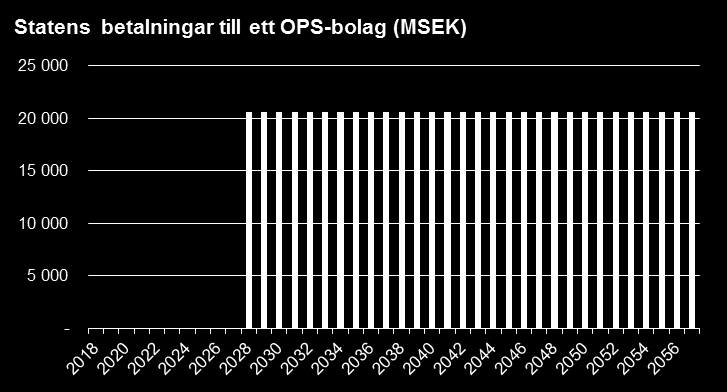 Figur 25 Årliga utgifter under 2028-2057 om 20,6 miljarder kronor (MSEK i löpande priser) 6.1.4.