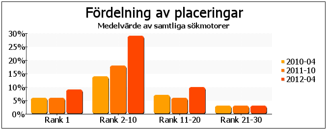 14 Utveckling av webbapplikation för visualisering av rankingdata över tid När alla grafer är färdiga skickar applikationen vidare kundens namn samt om resultatrapporten gällde prioord eller inte