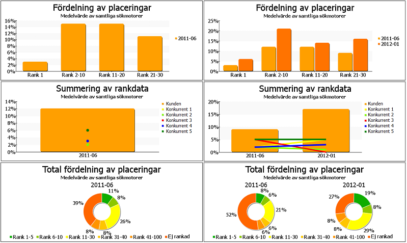 Resultat 17 sedan blir det sämre placeringar med mörkare nyans av orange. Detta för att det skulle vara väldigt tydligt och enkelt att utläsa information från grafen.