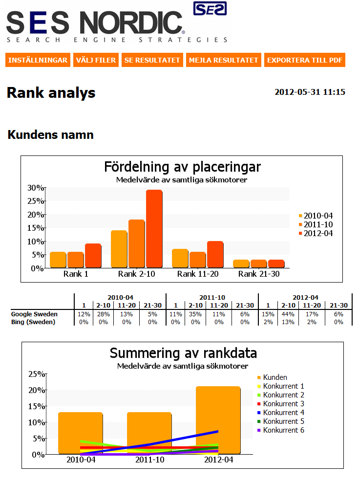 28 Utveckling av webbapplikation för visualisering av rankingdata över tid Bilaga B Resultatrapporten Detta är ett exempel på hur den