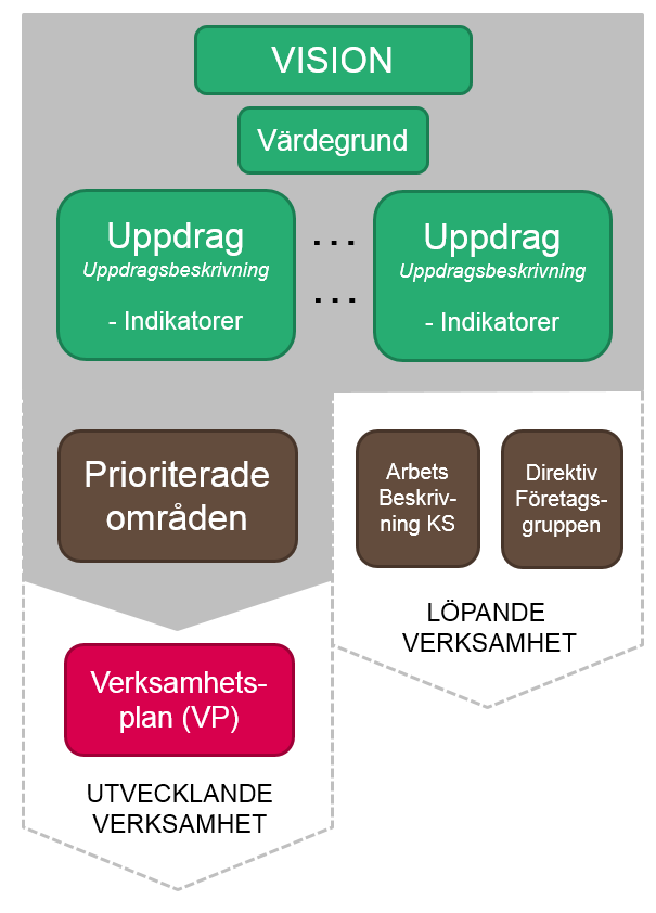 Prioriterade områden beskriver den prioriterade verksamheten av strategisk karaktär som verkar emot uppnåelse av uppdragen.