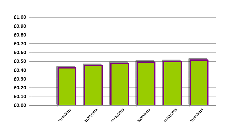 UTVECKLING ÅV SUBSTÅNSVÅ RDET PER ÅKTIE 31 MARS