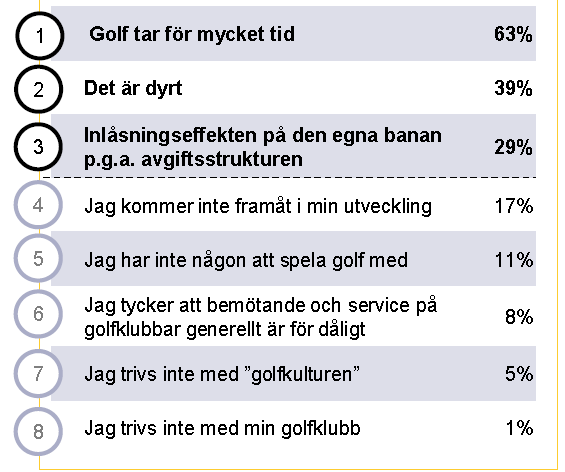 Upplevda barriärer for att spala golf Idrott,