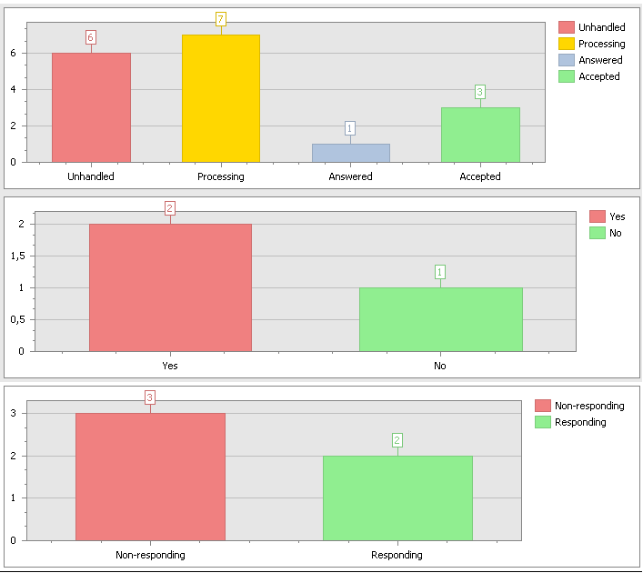 Statusinformation i form av diagram över utskickade förfrågningar till leverantörer På startsidan, efter att ha loggat in, visas diagram över svarsstatistiken på utskickade deklarationsförfrågningar