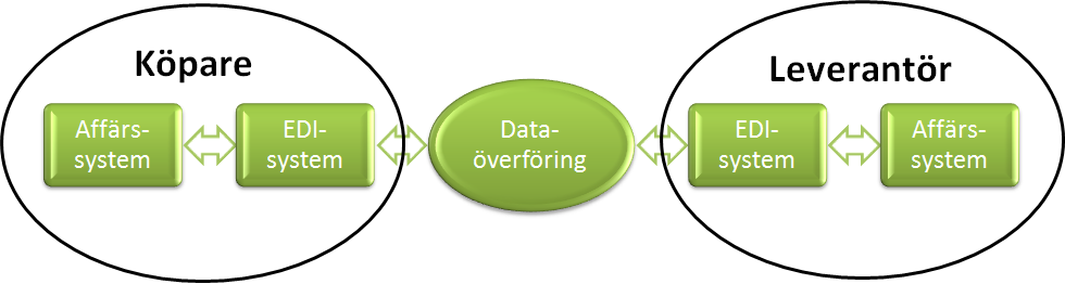 EDI Behovet av kommunikation mellan olika företag har alltid funnits och Electronic Data Interchange, EDI, skapades för drygt 30 år sedan för att lösa delar av behoven.