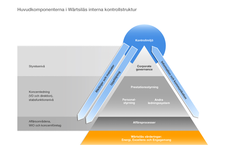 på lång sikt. Inom Wärtsilä genomförs uppföljningen både fortlöpande och genom separata utvärderingar som omfattar interna, externa och kvalitativa revisioner.