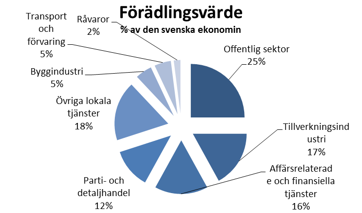 INDUSTRISEKTORN 33 Figur 3 Sysselsättnings andelar av den svenska ekonomin 2010 (Källa SCB) Figur 4 Förädlingsvärdes andelar av den svenska ekonomin 2010 (källa SCB) Trenden har varit att det skett