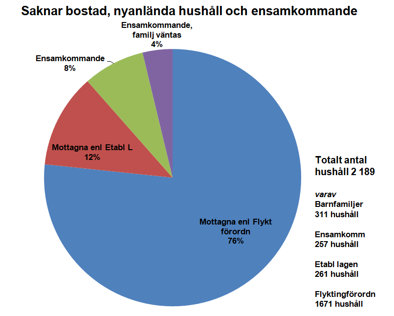 KOMMUNFÖRBUNDET 14 (38) När det gäller hur många hushåll som fått bostadsanvisning av Arbetsförmedlingen enligt etableringslagen har det har inte gått att få fram uppgift för hela länet.