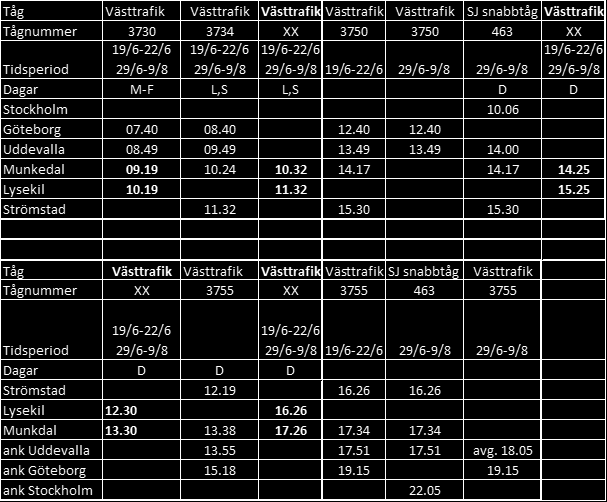 Datum 2014-01-31 2 (4) Bilagor: 1. Västtrafiks förslag till trafikering av Lysekilsbanan sommaren 2014. 2. Regionutvecklingsnämndens uppdrag 2013-10-24 att undersöka möjligheterna att under sommaren 2014 bedriva turisttrafik på Lysekilsbanan.