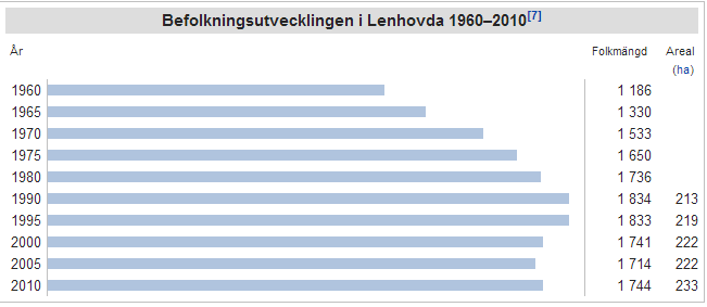 Historia om Lenhovda Äldsta kända skrivformen för Lenhovda är Linhofd, belagt år 1266. Namnet anses sammansatt av lin som syftar på ån som rinner från Lenhovdasjön, och hofd som anses betyda källsjö.