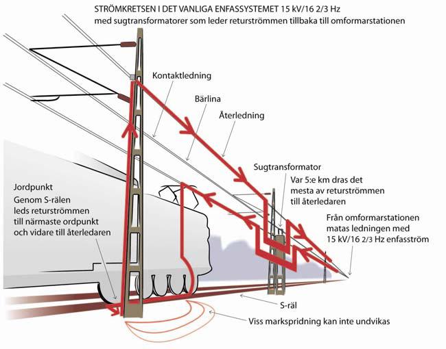 ena rälen (S-rälen) och vidare därifrån upp till återledaren för att sedan komma tillbaka till källan, se Figur 2.2. Sugtransformator Figur 2.1. Illustration över ett BT-system (Biedermann, N, 2010).