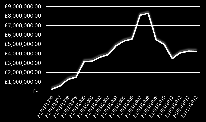 Substansvärdets utveckling Substansvärde per aktie (Net Asset Value NAV) Värde per aktie 31 maj 2011 31 maj 2012 31 december 2012 Substansvärde - Netto 3,480,485 4,087,926 4,256,826 Per aktie: