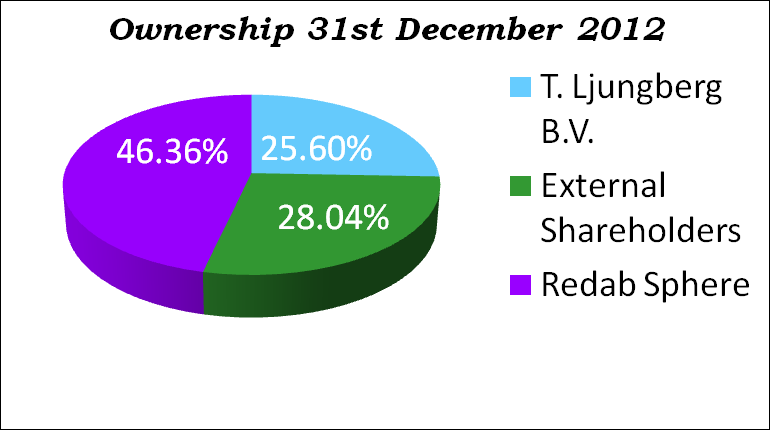 Detta är Redab Properties Plc Track record Redab Properties Plc bildades den 27 oktober 1993. Verksamheten inleddes den 14 februari 1994. Bolaget är ett dotterbolag till Redab Plc.