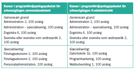 Personalassistent och it-administratör Yrkesutgångarna personalassistent och it-administratör har en gemensam grund och därefter kan olika specialiseringar göras.