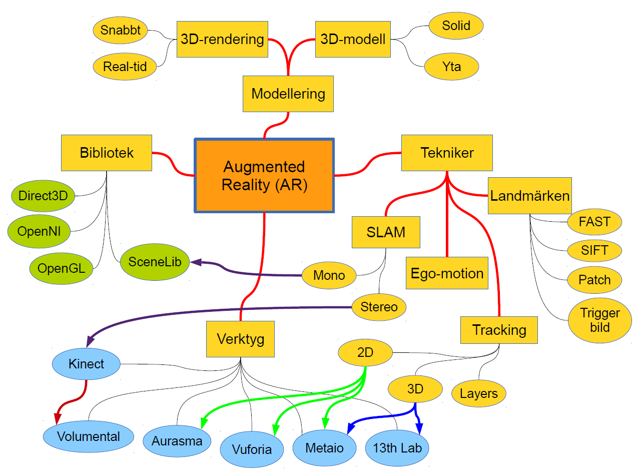 4(10) 2 tekniker Visuell AR är starkt kopplat till objektigenkänning i bilder.