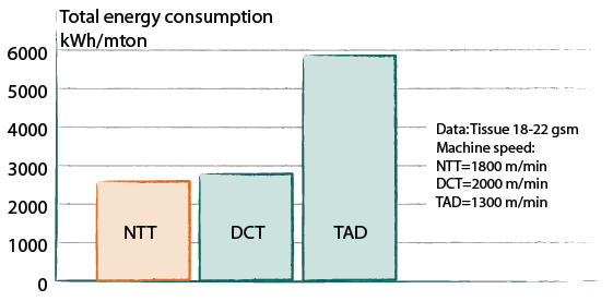 Remissutkast mars 2011 energiförbrukningen jämfört med TAD och ligger i nivå med avancerad yankee-teknologi (DCT, Dry Crepe Tissue).