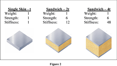 t = Skinnets tjocklek c = Kärnans tjocklek Ifall kärnans tjocklek är betydligt större än skinnets och kärnan betydligt svagare än skinnet kan ekvationen förenklas till: [Nm 2 ] Ur detta fås att d,