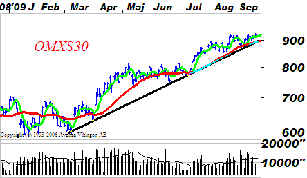 Teknisk analys OMXS30-index Börsen mot nya årshögsta Börsen har under veckan kämpat med det kortsiktiga motståndet vid 920-nivån.