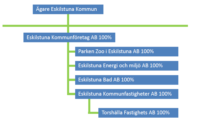 Inledning Eskilstuna Kommunfastigheter AB äger och förvaltar fastigheter inom Eskilstuna kommun. Verksamheten bygger på tre ben : Bostäder 5700 lägenheter eller 400 000 kvm bostadsyta.