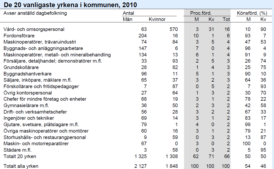 Bilaga 2 Kartläggning av kommunen (2014) Hög arbetslöshet i jämförelse med riket Andel som arbetade under året är lägre än i övriga riket Förhållandevis låg utbildningsnivå i jämförelse med riket