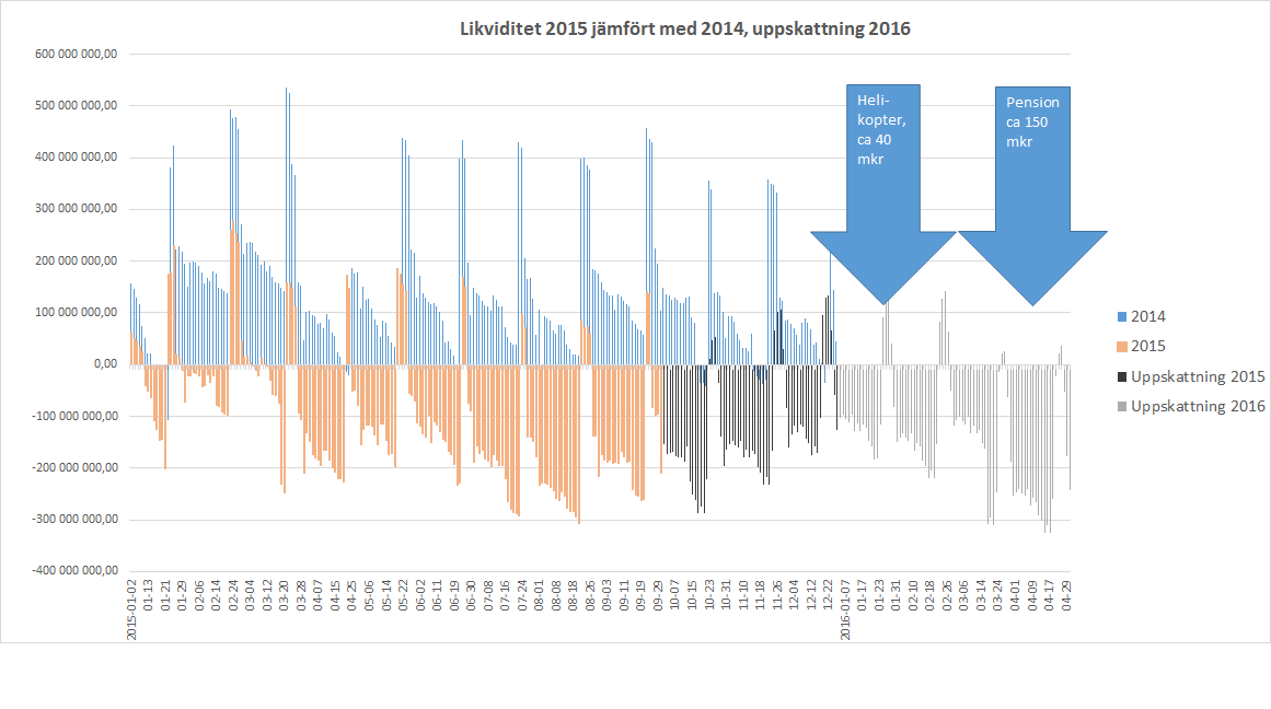 Likviditet 2015 (2014),