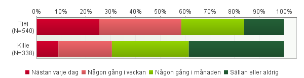 Ont i nacke/axlar Oro/ångest Nedstämd/deprimerad 15. Har du någon funktionsnedsättning eller sjukdom?