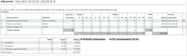 Godkänna periodrapport Periodrapport är det som förut kallades för sammanställning, och är summan av föreningens alla deltagartillfällen och är det som skickas in från din