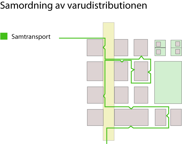 Idé: Effektivisering även för mottagarna och på gatunivå Färre leveranstillfällen per mottagare med samlastning?