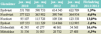 I figur 5 nedan visas gästnattsutvecklingen månad för månad sedan januari 2010 från Danmark, Tyskland, UK, Norge och USA i Skåne.